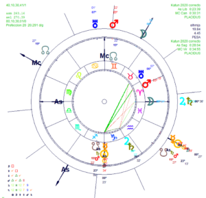KATUN BRUSELAS PROFECCIÓN 2 astrología