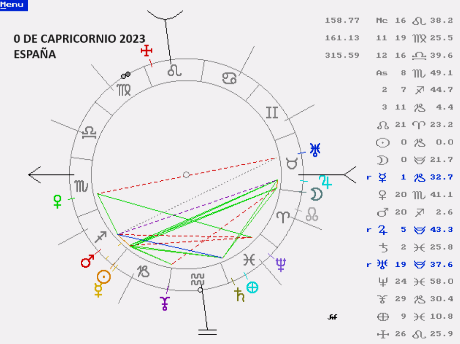 Eurocopa, Wimbledon y el 0 de Capricornio